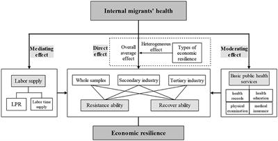 Effects of internal migrants' health on economic resilience in China's Yangtze River Delta urban agglomeration: moderating effects of basic public health services